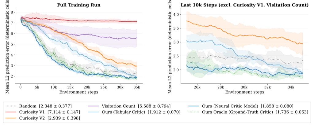Mean world model error over training.